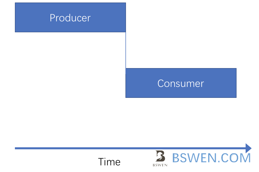 producer and consumer in order