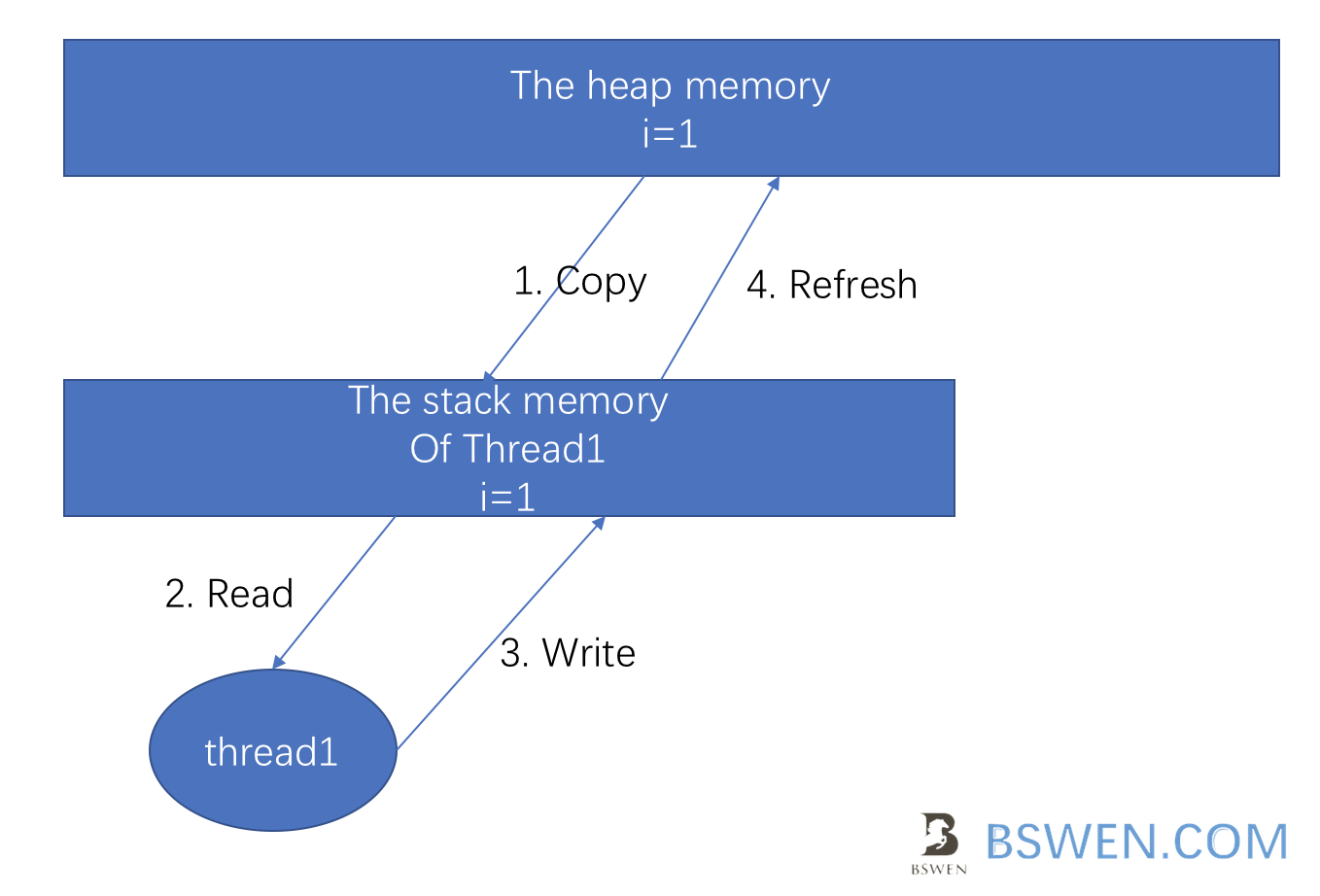 heap_and_thread_memory
