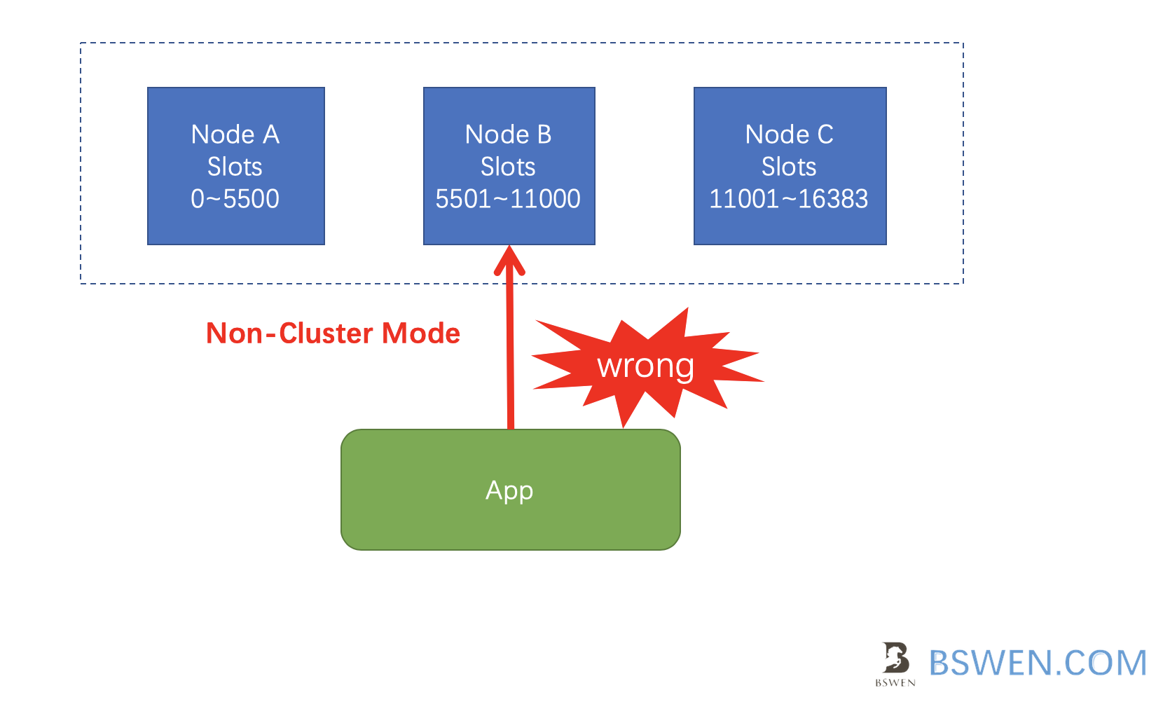 wrong way:connect redis cluster using non-cluster mode