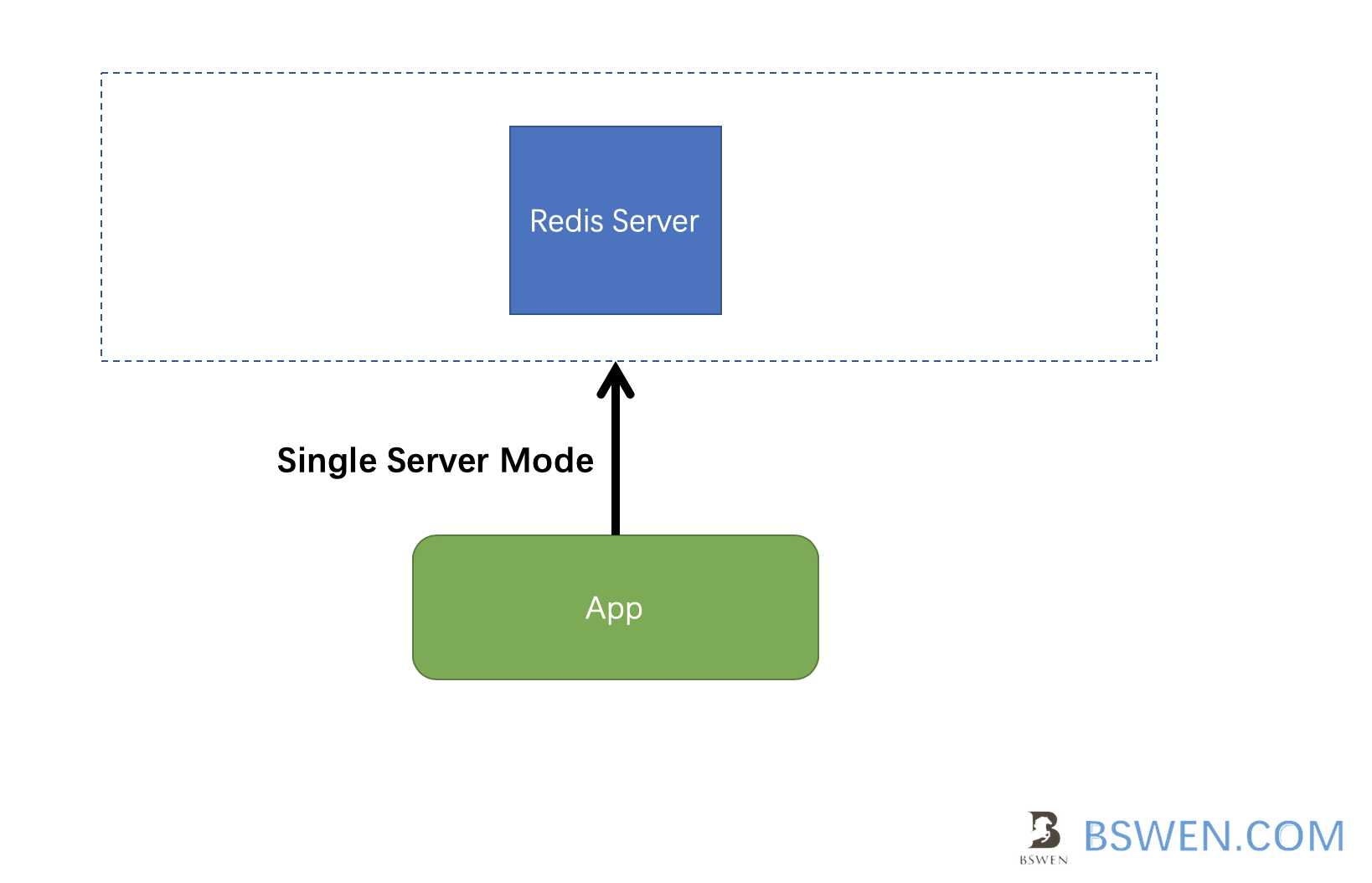 correct way:connect redis single server using single server mode